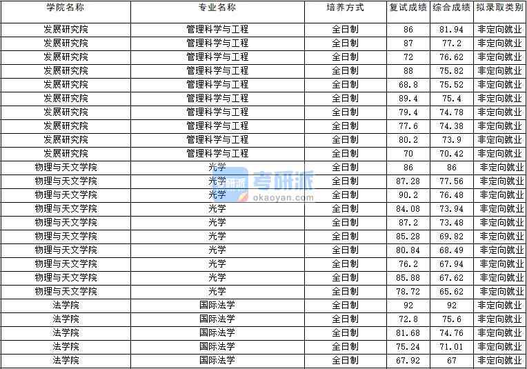 2020年云南大學(xué)管理科學(xué)與工程研究生錄取分?jǐn)?shù)線