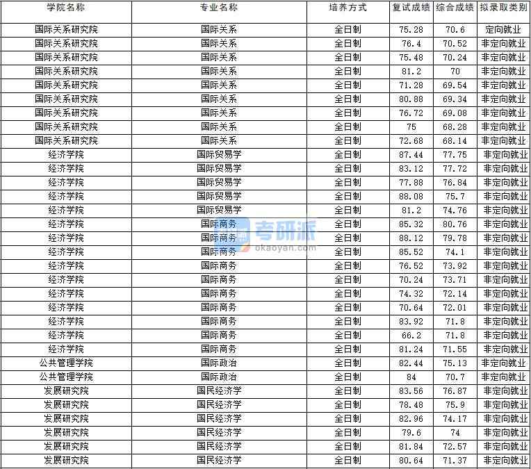 2020年云南大學(xué)國際關(guān)系研究生錄取分?jǐn)?shù)線