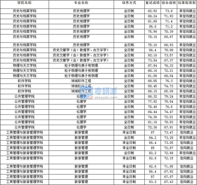 2020年云南大學(xué)倫理學(xué)研究生錄取分?jǐn)?shù)線