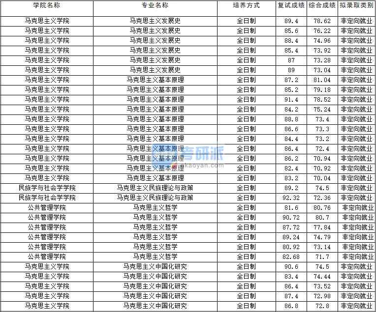 2020年云南大學(xué)馬克思主義哲學(xué)研究生錄取分?jǐn)?shù)線