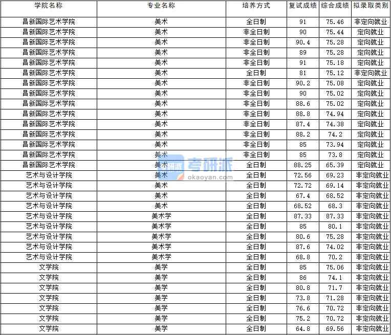 2020年云南大學美學研究生錄取分數線