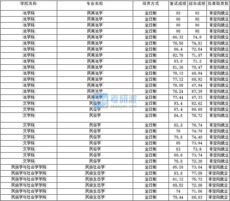 2020年云南大學民族生態(tài)學研究生錄取分數(shù)線