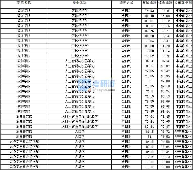 2020年云南大學(xué)人類學(xué)研究生錄取分數(shù)線