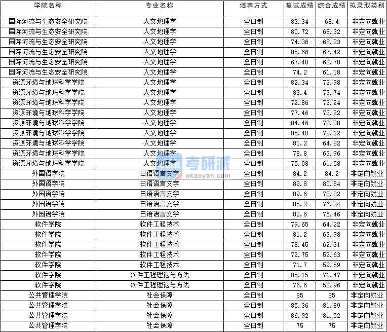 2020年云南大學(xué)軟件工程技術(shù)研究生錄取分?jǐn)?shù)線