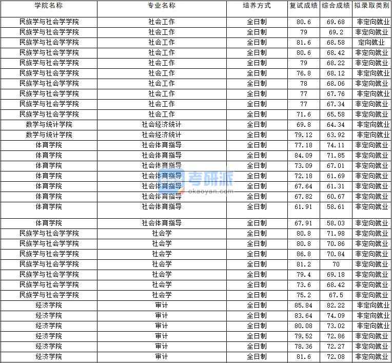 2020年云南大學社會經(jīng)濟統(tǒng)計研究生錄取分數(shù)線