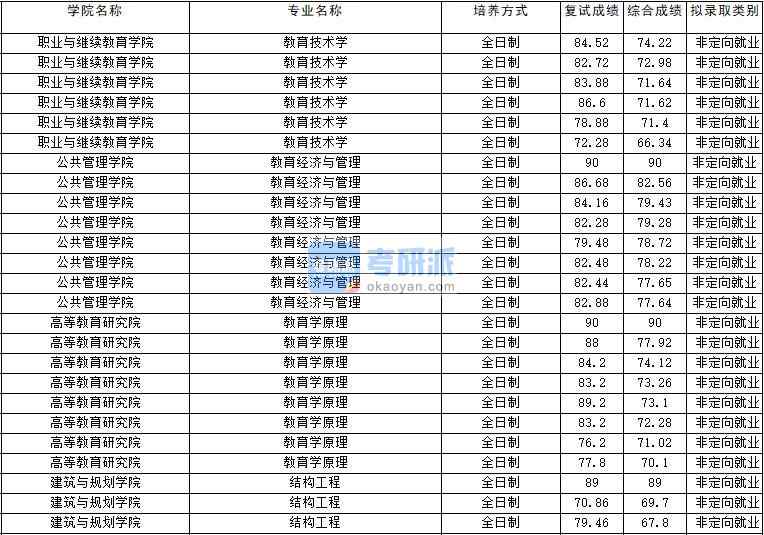 2020年云南大學(xué)結(jié)構(gòu)工程研究生錄取分?jǐn)?shù)線