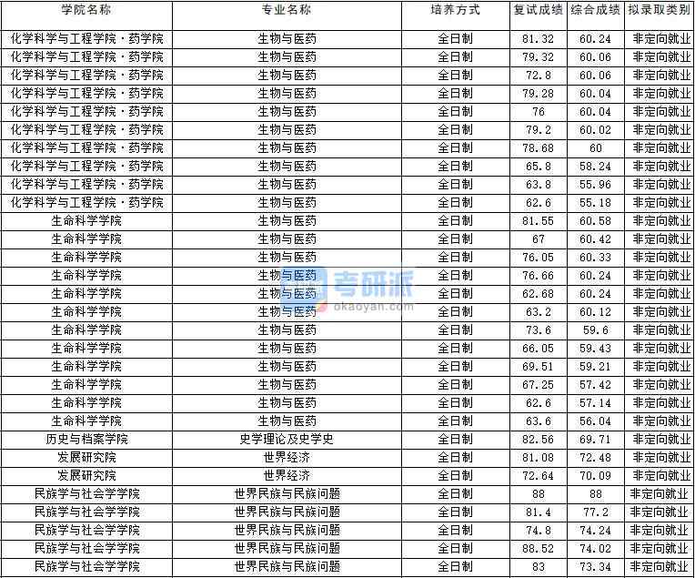 2020年云南大學史學理論及史學史研究生錄取分數(shù)線