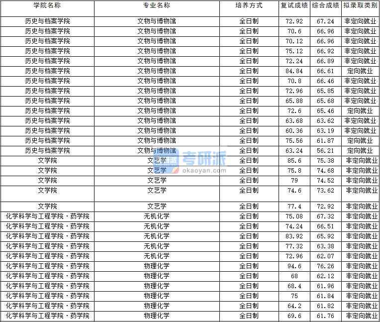 2020年云南大學(xué)無機(jī)化學(xué)研究生錄取分?jǐn)?shù)線