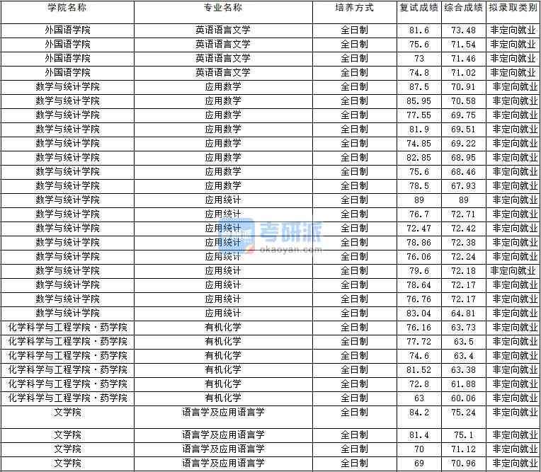 2020年云南大學(xué)應(yīng)用數(shù)學(xué)研究生錄取分?jǐn)?shù)線