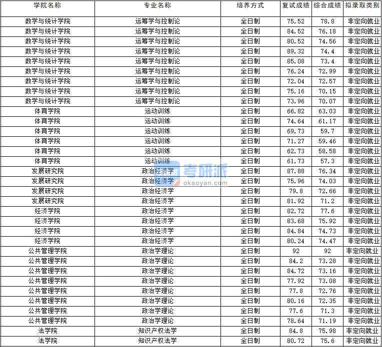 2020年云南大學(xué)知識產(chǎn)權(quán)法學(xué)研究生錄取分?jǐn)?shù)線