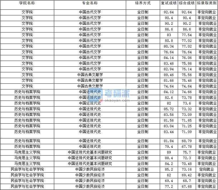 2020年云南大學(xué)中國(guó)古代文學(xué)研究生錄取分?jǐn)?shù)線