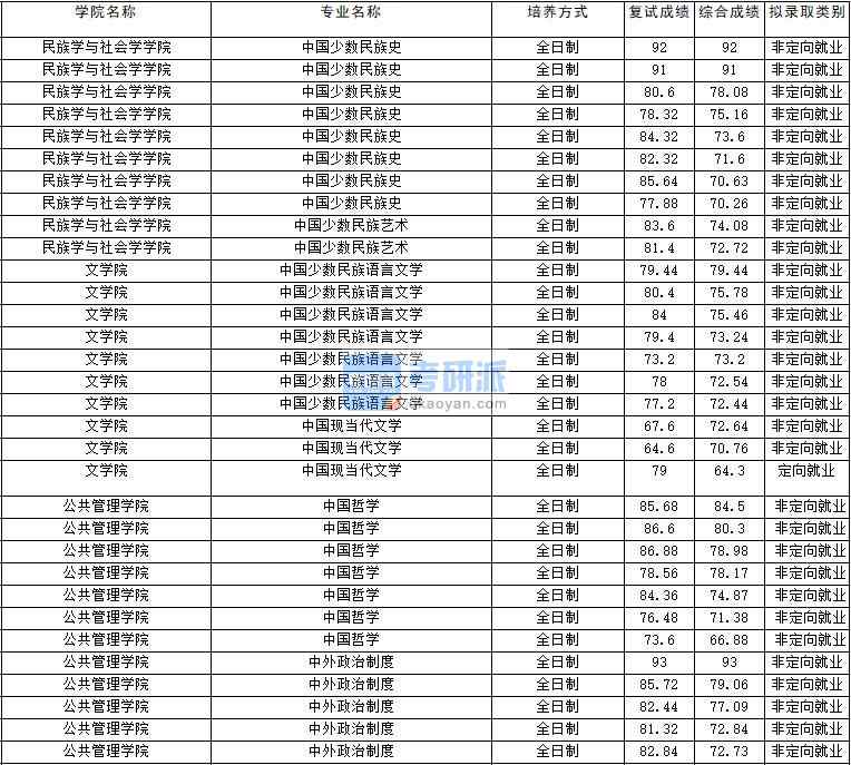 2020年云南大學(xué)中國少數(shù)民族藝術(shù)研究生錄取分數(shù)線