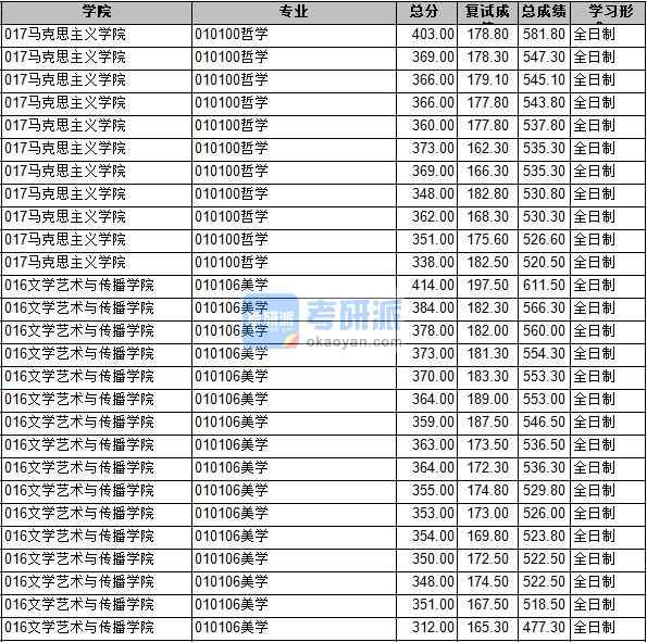 2020年長安大學美學研究生錄取分數(shù)線