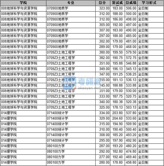 2020年長安大學地質學研究生錄取分數(shù)線