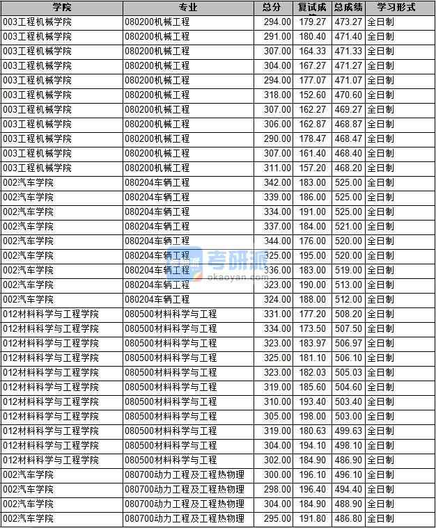 2020年長安大學(xué)材料科學(xué)與工程研究生錄取分?jǐn)?shù)線