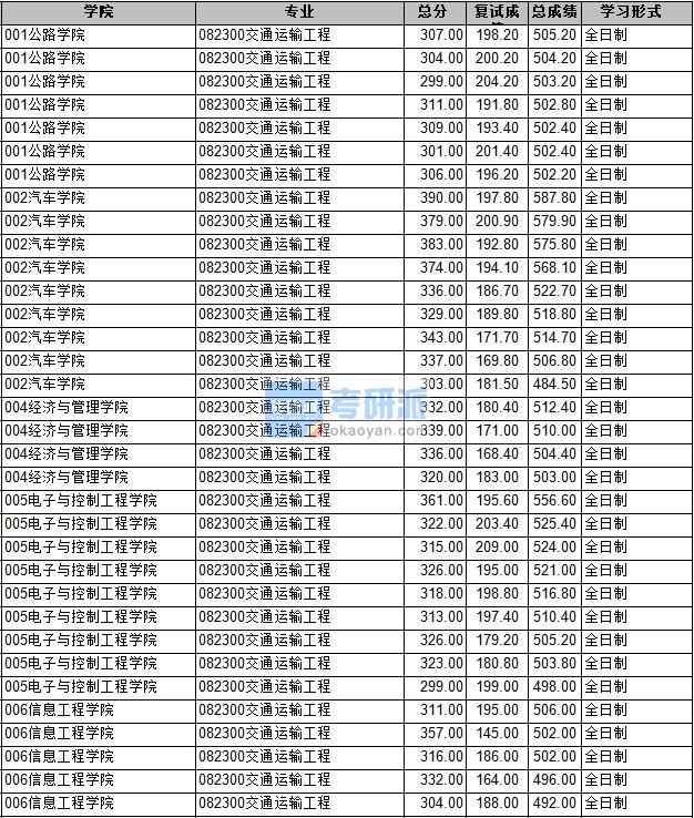 2020年長安大學交通運輸工程研究生錄取分數(shù)線