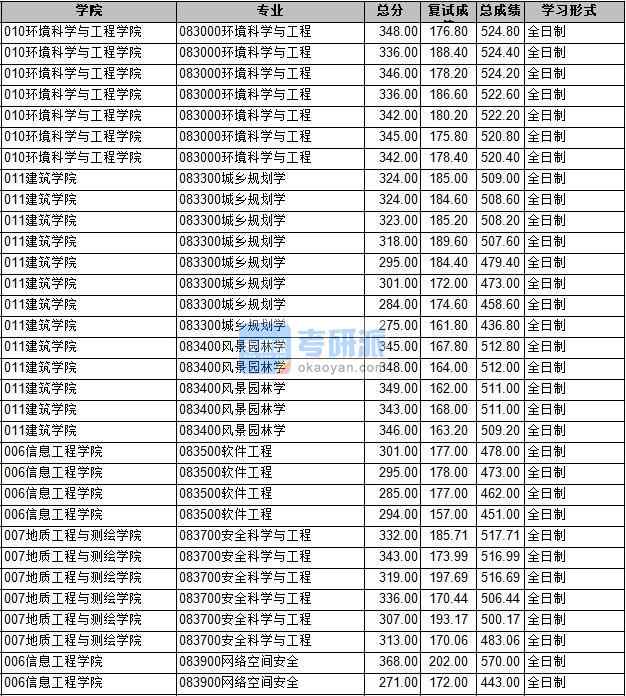 2020年長安大學(xué)軟件工程研究生錄取分?jǐn)?shù)線