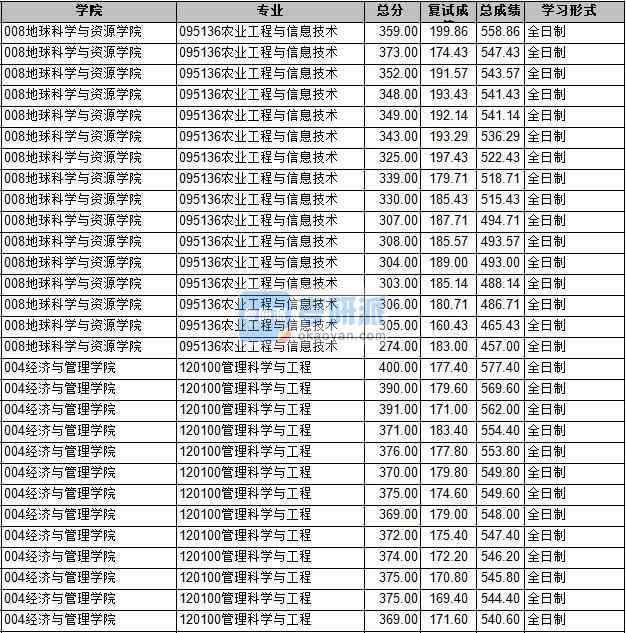 2020年長安大學管理科學與工程研究生錄取分數(shù)線