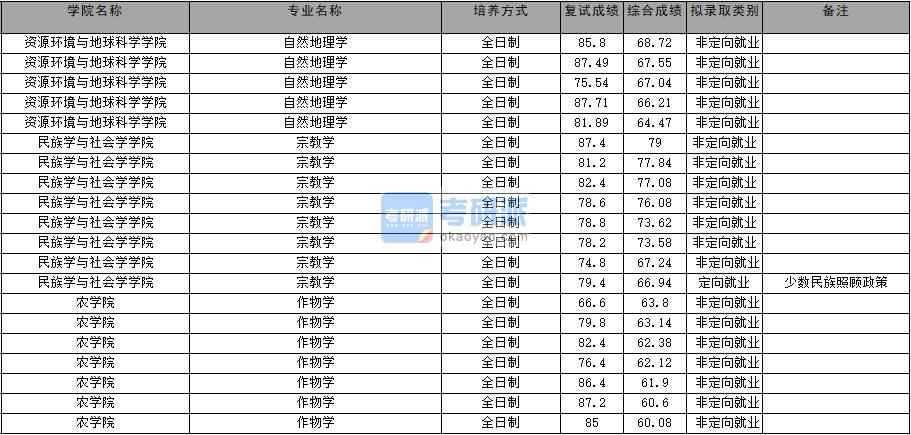 2020年云南大學(xué)自然地理學(xué)研究生錄取分數(shù)線