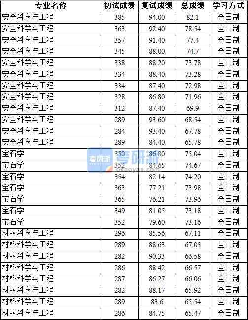 2020年中國地質大學（北京）材料科學與工程研究生錄取分數線