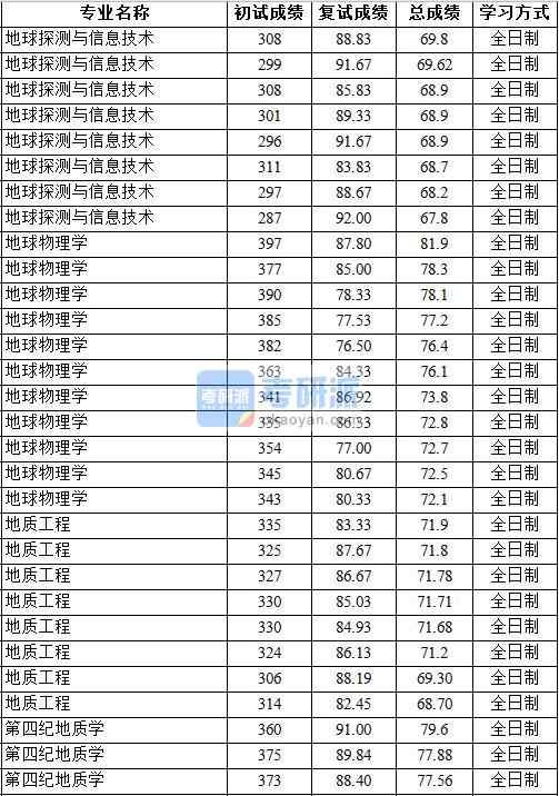 2020年中國(guó)地質(zhì)大學(xué)（北京）地質(zhì)工程研究生錄取分?jǐn)?shù)線