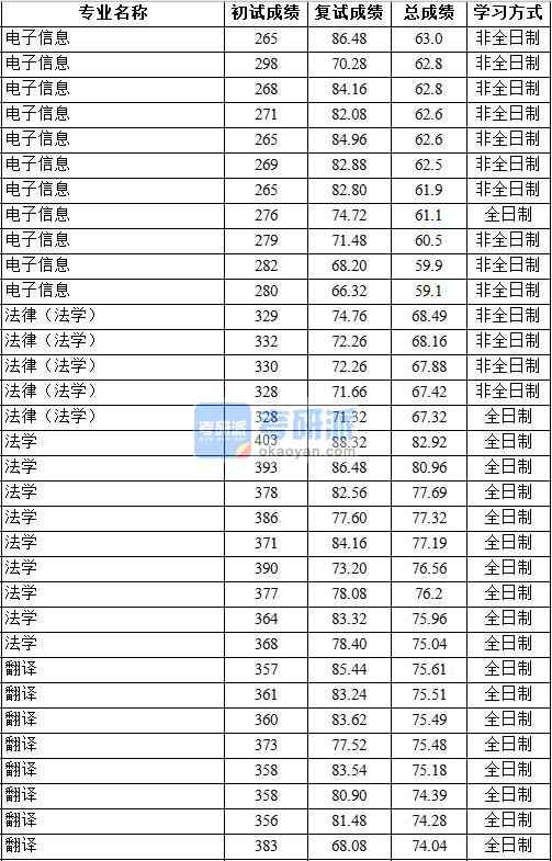 2020年中國地質(zhì)大學(xué)（北京）法律（法學(xué)）研究生錄取分?jǐn)?shù)線