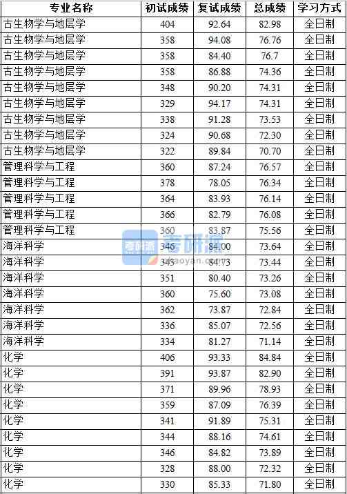 2020年中國地質(zhì)大學（北京）管理科學與工程研究生錄取分數(shù)線