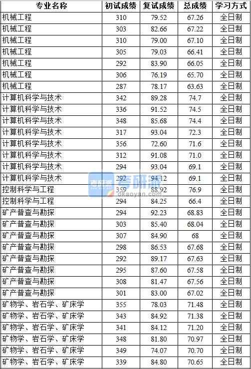 2020年中國地質(zhì)大學(xué)（北京）礦物學(xué)、巖石學(xué)、礦床學(xué)研究生錄取分?jǐn)?shù)線