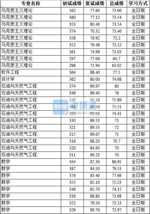 2020年中國(guó)地質(zhì)大學(xué)（北京）軟件工程研究生錄取分?jǐn)?shù)線