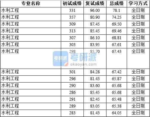 2020年中國地質(zhì)大學(xué)（北京）水利工程研究生錄取分?jǐn)?shù)線