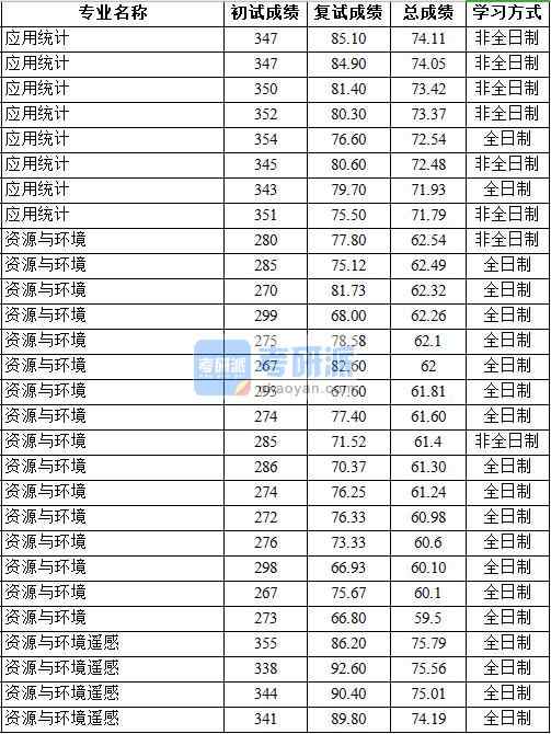 2020年中國地質(zhì)大學(xué)（北京）資源與環(huán)境遙感研究生錄取分?jǐn)?shù)線