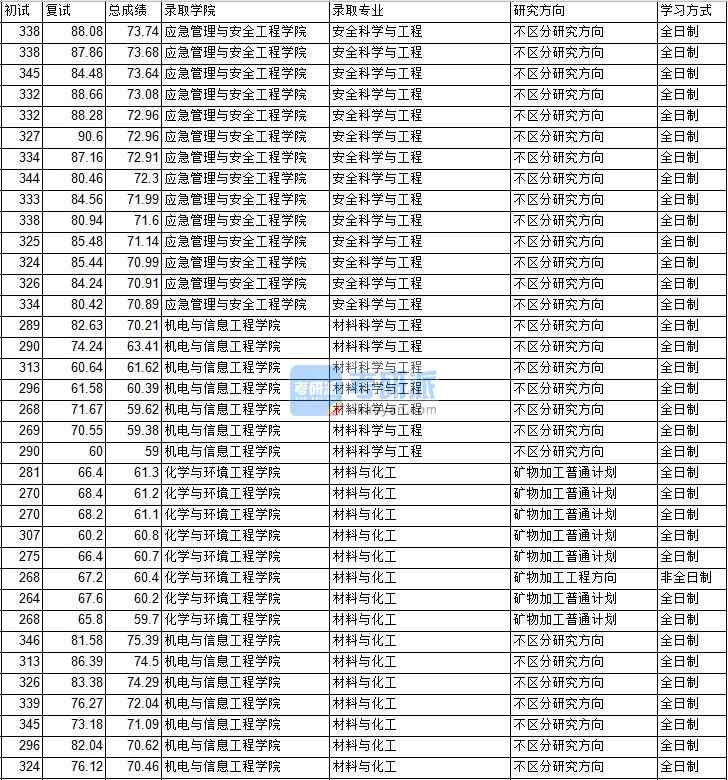 2020年中國礦業(yè)大學(xué)（北京）材料科學(xué)與工程研究生錄取分數(shù)線