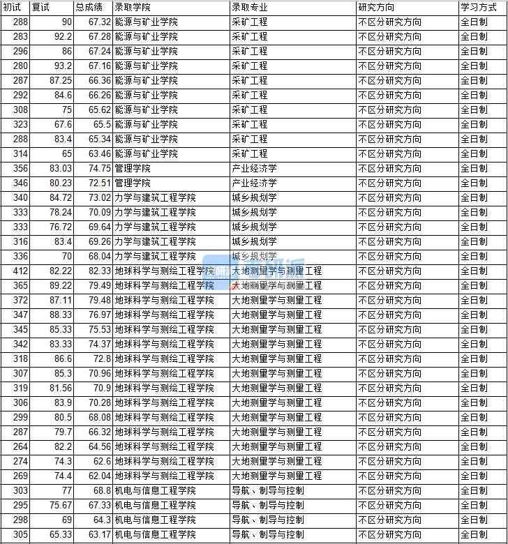 2020年中國(guó)礦業(yè)大學(xué)（北京）采礦工程研究生錄取分?jǐn)?shù)線