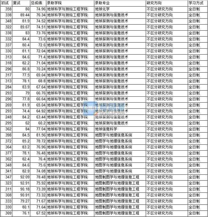 2020年中國礦業(yè)大學(xué)（北京）地圖學(xué)與地理信息系統(tǒng)研究生錄取分?jǐn)?shù)線