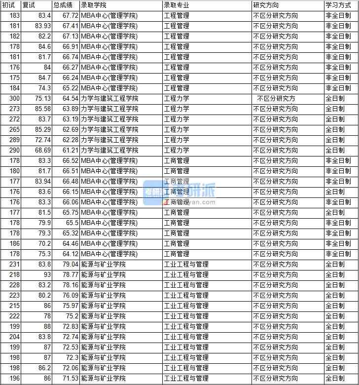 2020年中國礦業(yè)大學(xué)（北京）工程力學(xué)研究生錄取分?jǐn)?shù)線