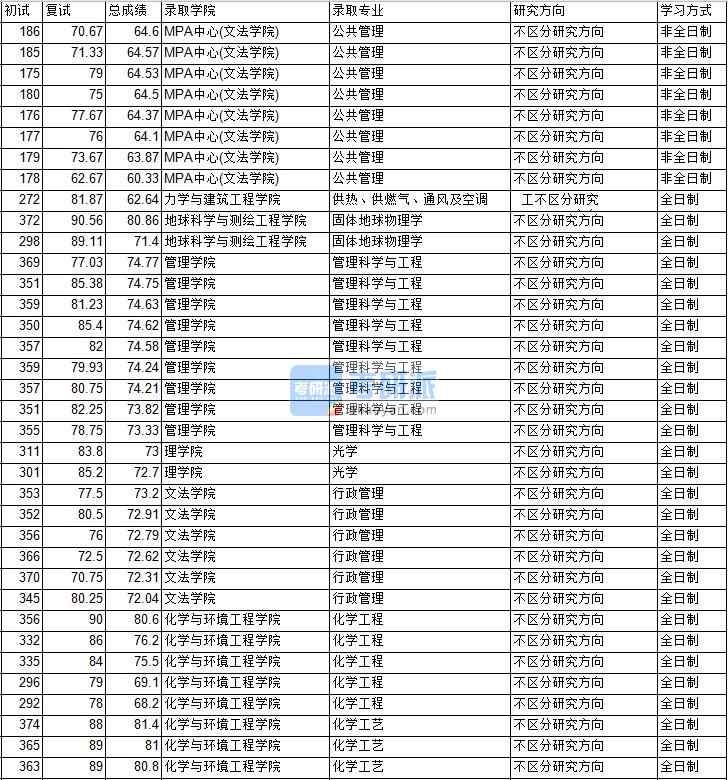 2020年中國礦業(yè)大學(xué)（北京）化學(xué)工程研究生錄取分?jǐn)?shù)線