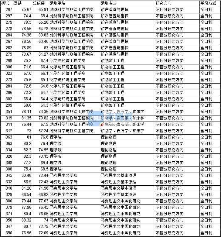 2020年中國礦業(yè)大學(xué)（北京）馬克思主義中國化研究研究生錄取分?jǐn)?shù)線