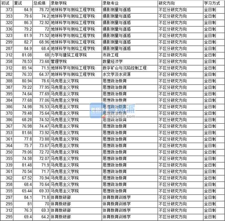 2020年中國礦業(yè)大學(xué)（北京）思想政治教育研究生錄取分數(shù)線