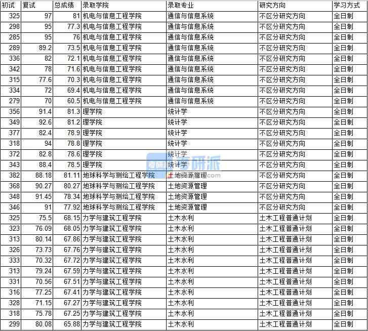 2020年中國礦業(yè)大學（北京）統(tǒng)計學研究生錄取分數(shù)線