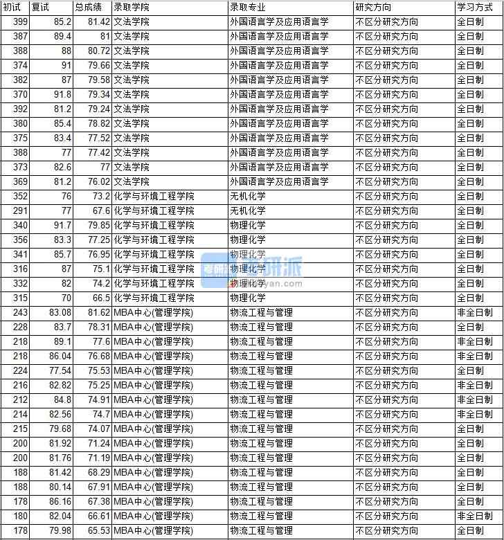 2020年中國礦業(yè)大學(xué)（北京）無機化學(xué)研究生錄取分數(shù)線