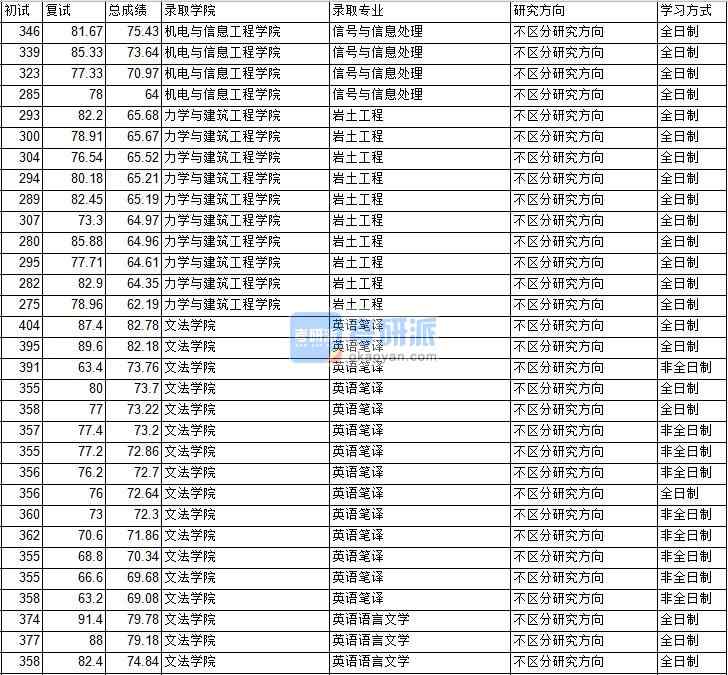 2020年中國礦業(yè)大學(xué)（北京）英語語言文學(xué)研究生錄取分?jǐn)?shù)線