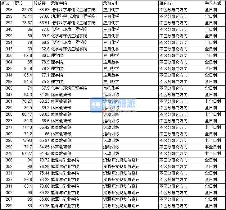 2020年中國礦業(yè)大學(xué)（北京）應(yīng)用數(shù)學(xué)研究生錄取分數(shù)線