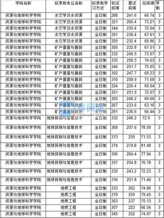 2020年中國(guó)礦業(yè)大學(xué)水文學(xué)及水資源研究生錄取分?jǐn)?shù)線