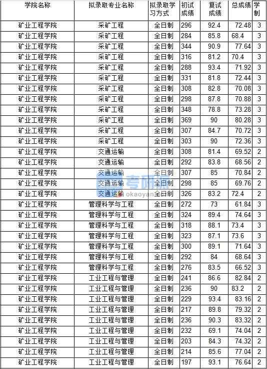 2020年中國礦業(yè)大學(xué)管理科學(xué)與工程研究生錄取分數(shù)線