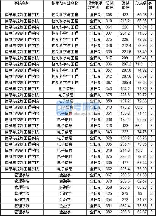 2020年中國礦業(yè)大學控制科學與工程研究生錄取分數(shù)線