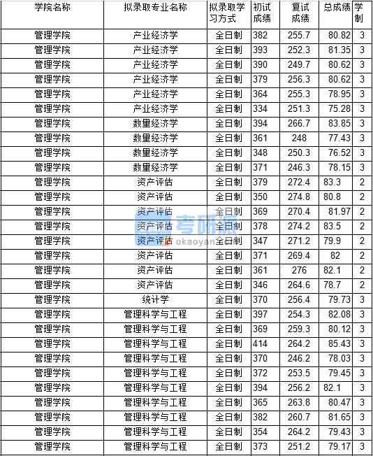 2020年中國礦業(yè)大學(xué)管理科學(xué)與工程研究生錄取分數(shù)線