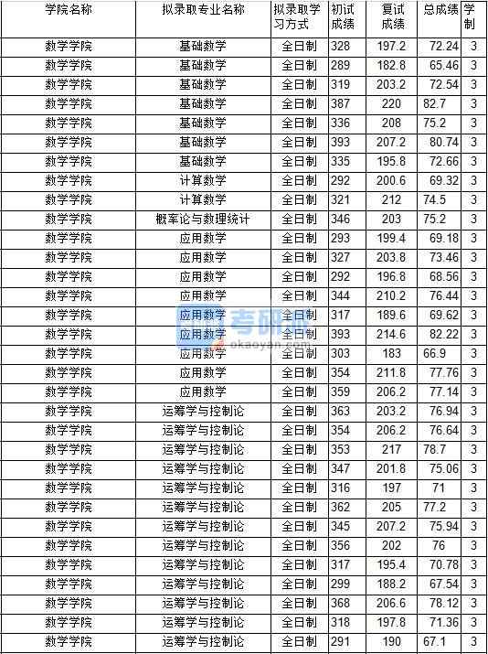 2020年中國礦業(yè)大學(xué)基礎(chǔ)數(shù)學(xué)研究生錄取分?jǐn)?shù)線