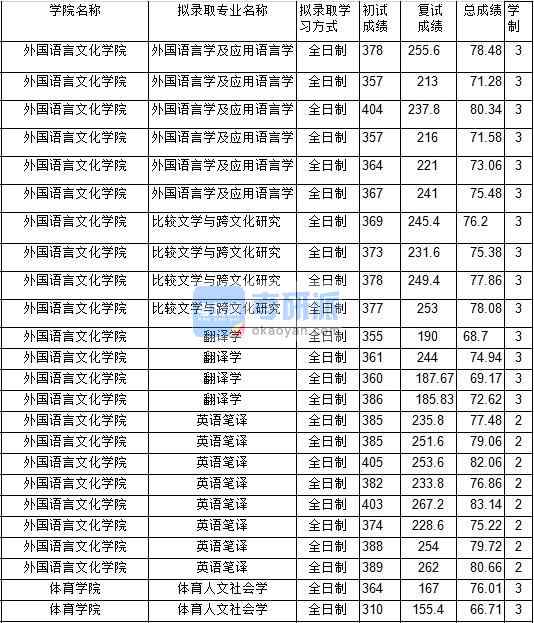 2020年中國(guó)礦業(yè)大學(xué)比較文學(xué)與跨文化研究研究生錄取分?jǐn)?shù)線