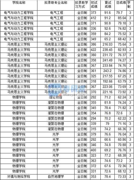 2020年中國(guó)礦業(yè)大學(xué)自然地理學(xué)研究生錄取分?jǐn)?shù)線