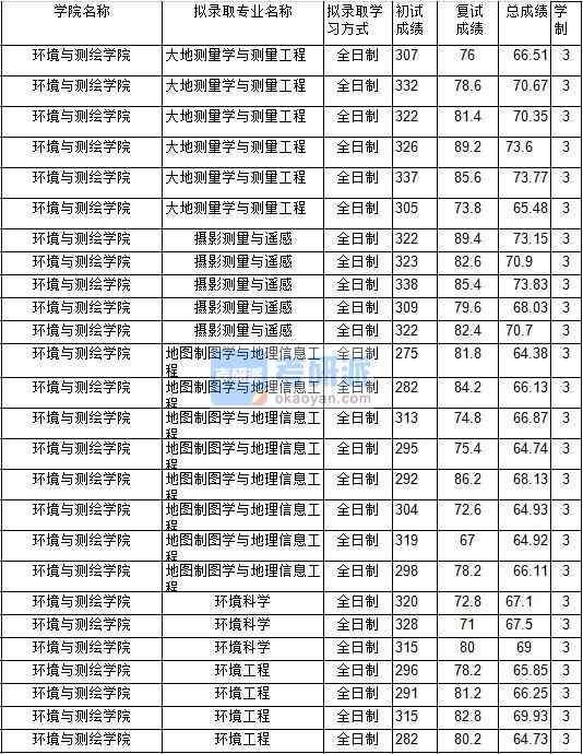 2020年中國礦業(yè)大學(xué)環(huán)境科學(xué)研究生錄取分?jǐn)?shù)線